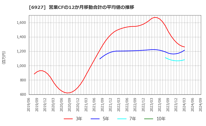 6927 ヘリオス　テクノ　ホールディング(株): 営業CFの12か月移動合計の平均値の推移