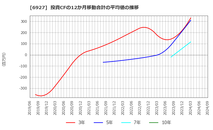 6927 ヘリオス　テクノ　ホールディング(株): 投資CFの12か月移動合計の平均値の推移