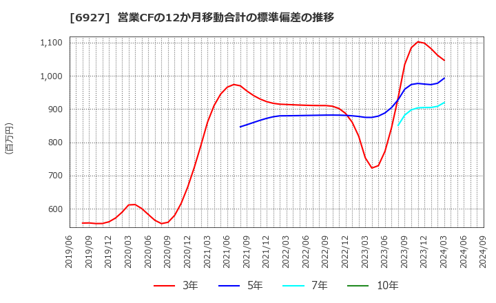 6927 ヘリオス　テクノ　ホールディング(株): 営業CFの12か月移動合計の標準偏差の推移