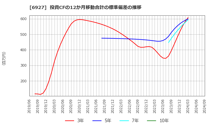 6927 ヘリオス　テクノ　ホールディング(株): 投資CFの12か月移動合計の標準偏差の推移