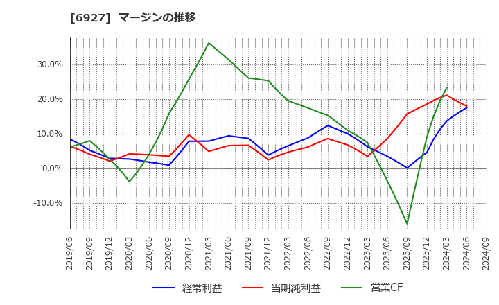 6927 ヘリオス　テクノ　ホールディング(株): マージンの推移