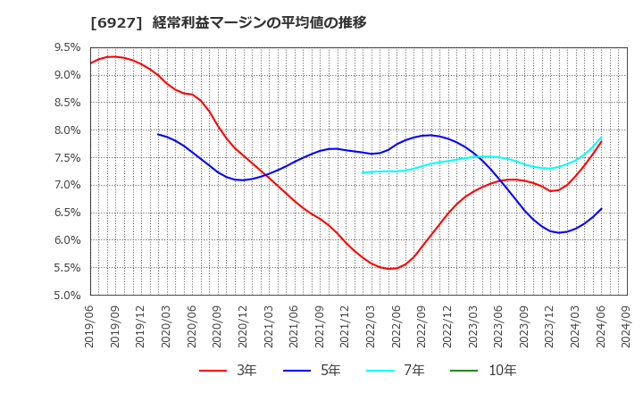 6927 ヘリオス　テクノ　ホールディング(株): 経常利益マージンの平均値の推移