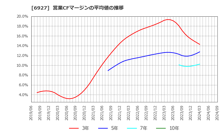 6927 ヘリオス　テクノ　ホールディング(株): 営業CFマージンの平均値の推移