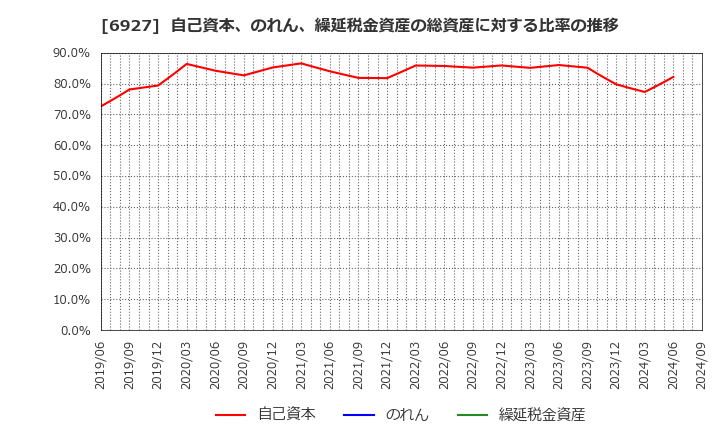 6927 ヘリオス　テクノ　ホールディング(株): 自己資本、のれん、繰延税金資産の総資産に対する比率の推移