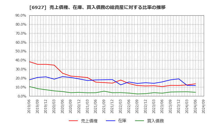 6927 ヘリオス　テクノ　ホールディング(株): 売上債権、在庫、買入債務の総資産に対する比率の推移