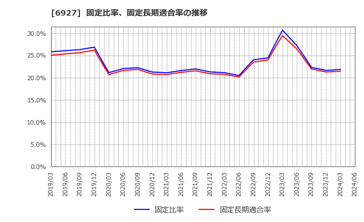 6927 ヘリオス　テクノ　ホールディング(株): 固定比率、固定長期適合率の推移