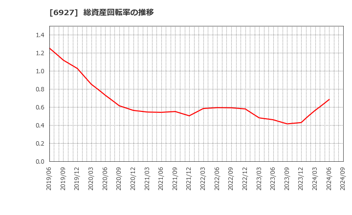 6927 ヘリオス　テクノ　ホールディング(株): 総資産回転率の推移