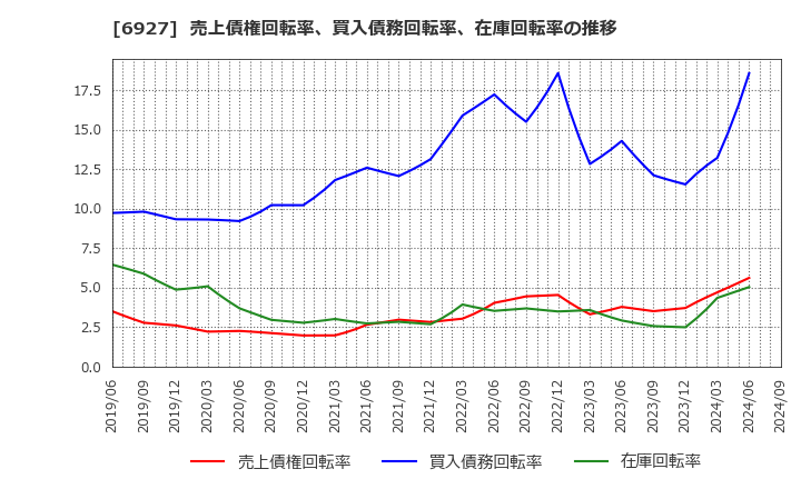6927 ヘリオス　テクノ　ホールディング(株): 売上債権回転率、買入債務回転率、在庫回転率の推移