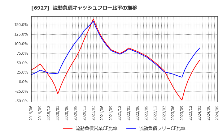6927 ヘリオス　テクノ　ホールディング(株): 流動負債キャッシュフロー比率の推移