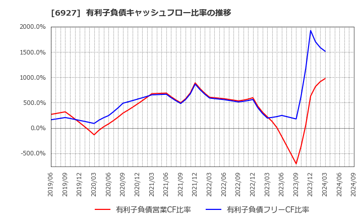 6927 ヘリオス　テクノ　ホールディング(株): 有利子負債キャッシュフロー比率の推移