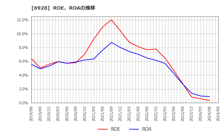 6928 (株)エノモト: ROE、ROAの推移