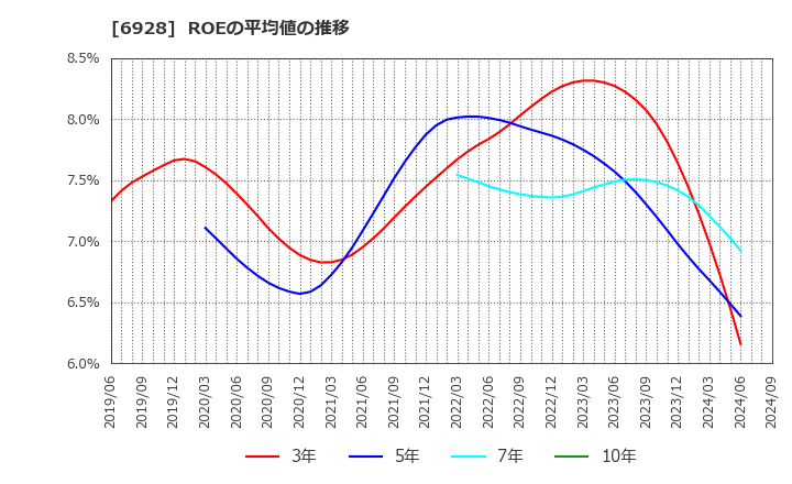 6928 (株)エノモト: ROEの平均値の推移