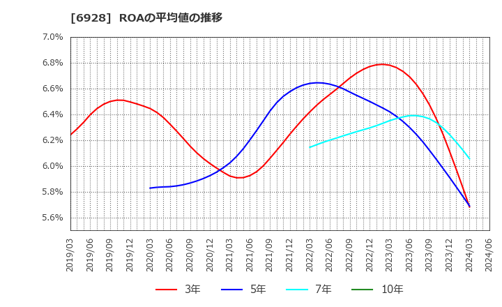 6928 (株)エノモト: ROAの平均値の推移