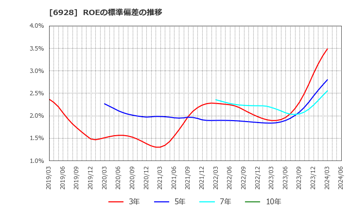 6928 (株)エノモト: ROEの標準偏差の推移