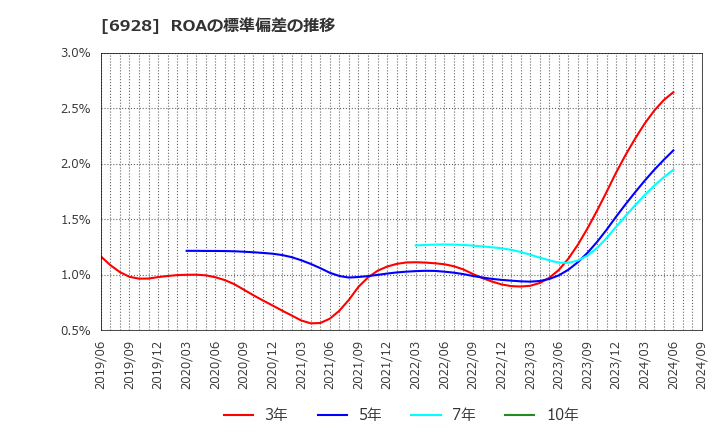 6928 (株)エノモト: ROAの標準偏差の推移