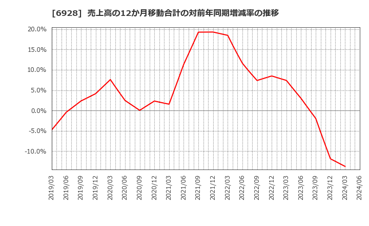 6928 (株)エノモト: 売上高の12か月移動合計の対前年同期増減率の推移