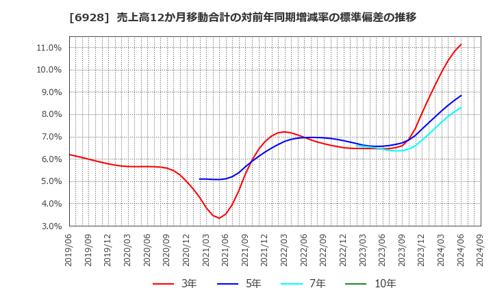 6928 (株)エノモト: 売上高12か月移動合計の対前年同期増減率の標準偏差の推移