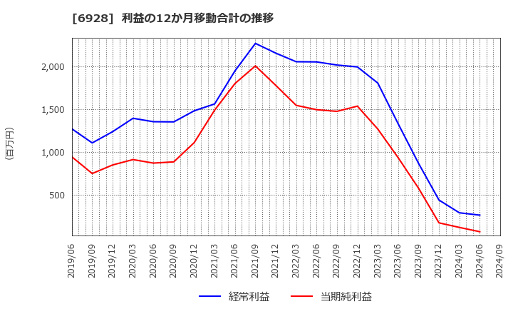 6928 (株)エノモト: 利益の12か月移動合計の推移