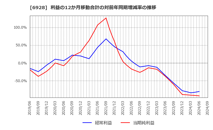 6928 (株)エノモト: 利益の12か月移動合計の対前年同期増減率の推移