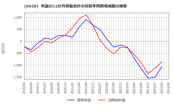 6928 (株)エノモト: 利益の12か月移動合計の対前年同期増減額の推移