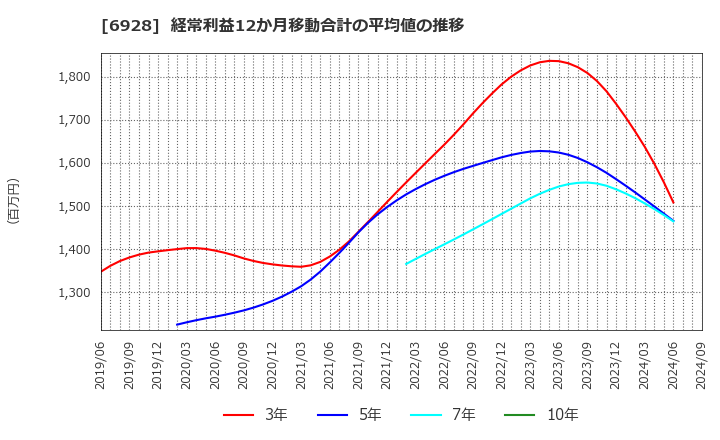 6928 (株)エノモト: 経常利益12か月移動合計の平均値の推移