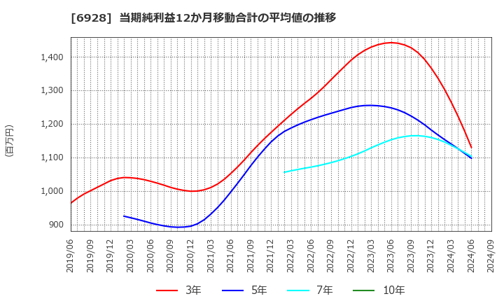 6928 (株)エノモト: 当期純利益12か月移動合計の平均値の推移