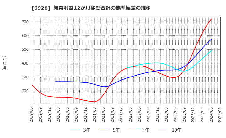 6928 (株)エノモト: 経常利益12か月移動合計の標準偏差の推移