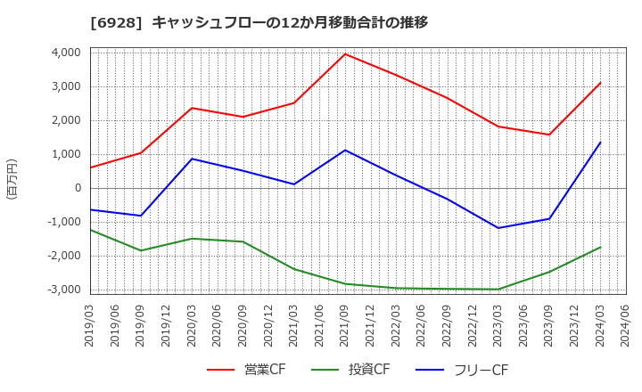 6928 (株)エノモト: キャッシュフローの12か月移動合計の推移