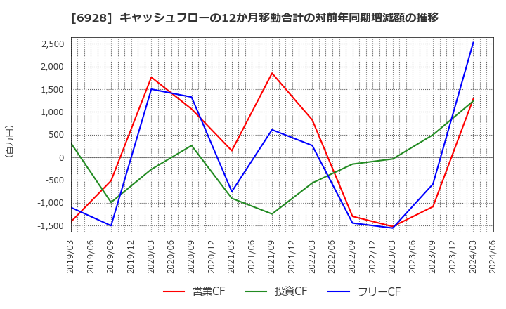 6928 (株)エノモト: キャッシュフローの12か月移動合計の対前年同期増減額の推移