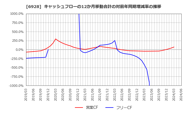 6928 (株)エノモト: キャッシュフローの12か月移動合計の対前年同期増減率の推移