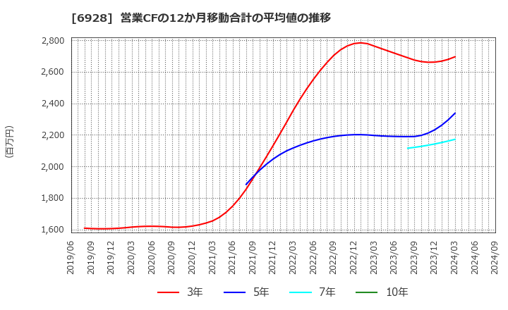 6928 (株)エノモト: 営業CFの12か月移動合計の平均値の推移