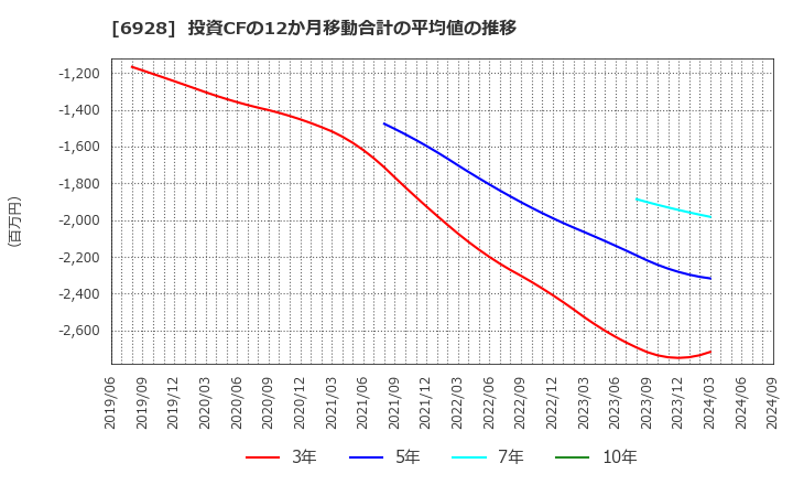 6928 (株)エノモト: 投資CFの12か月移動合計の平均値の推移