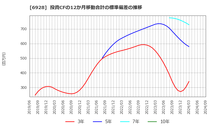 6928 (株)エノモト: 投資CFの12か月移動合計の標準偏差の推移