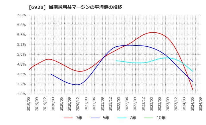 6928 (株)エノモト: 当期純利益マージンの平均値の推移