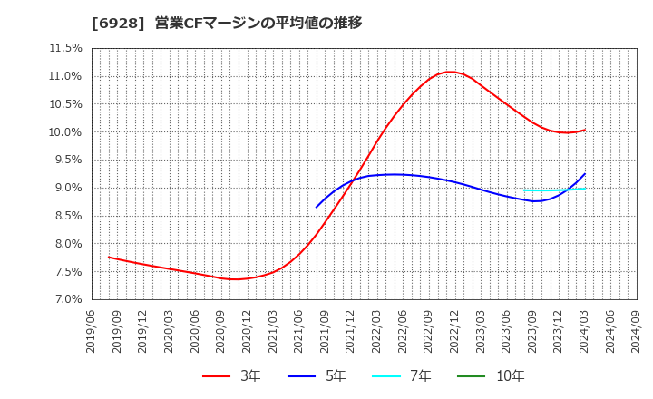 6928 (株)エノモト: 営業CFマージンの平均値の推移