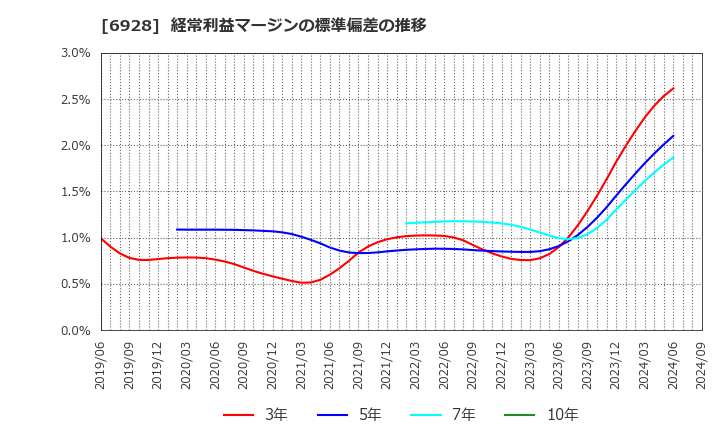 6928 (株)エノモト: 経常利益マージンの標準偏差の推移