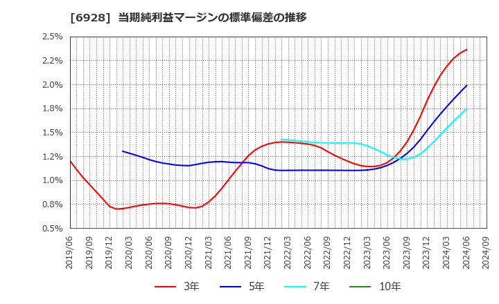 6928 (株)エノモト: 当期純利益マージンの標準偏差の推移