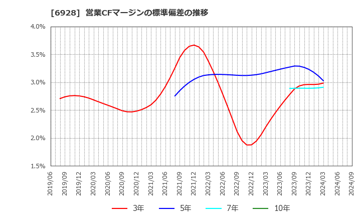 6928 (株)エノモト: 営業CFマージンの標準偏差の推移