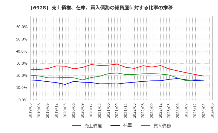 6928 (株)エノモト: 売上債権、在庫、買入債務の総資産に対する比率の推移