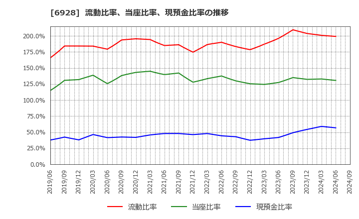 6928 (株)エノモト: 流動比率、当座比率、現預金比率の推移