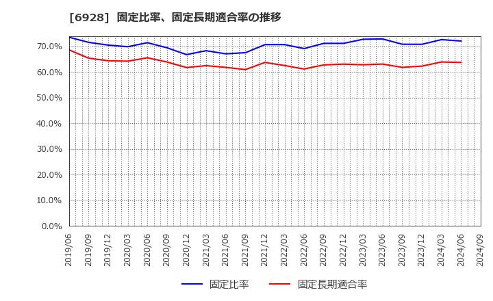 6928 (株)エノモト: 固定比率、固定長期適合率の推移