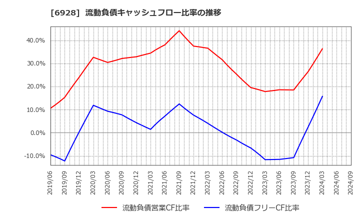 6928 (株)エノモト: 流動負債キャッシュフロー比率の推移