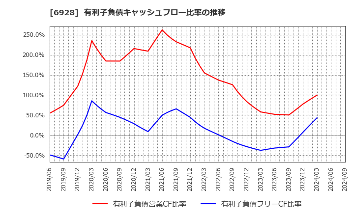 6928 (株)エノモト: 有利子負債キャッシュフロー比率の推移