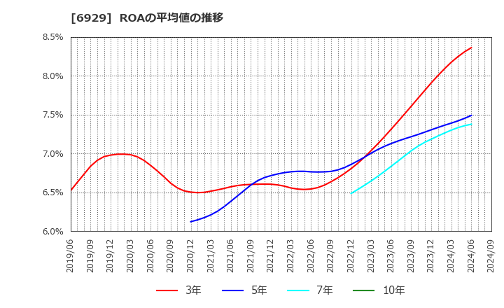 6929 日本セラミック(株): ROAの平均値の推移