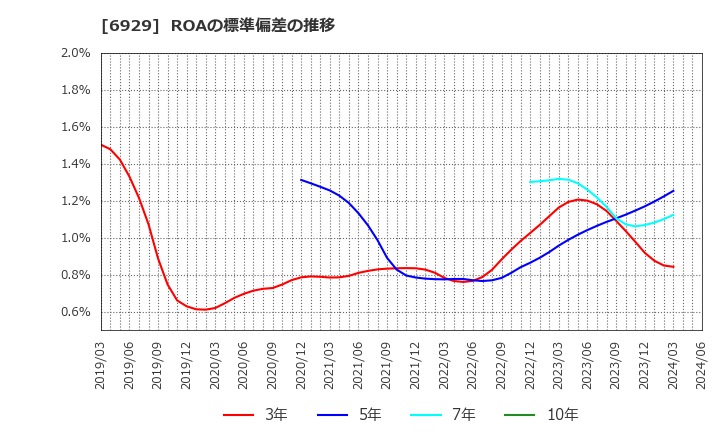 6929 日本セラミック(株): ROAの標準偏差の推移