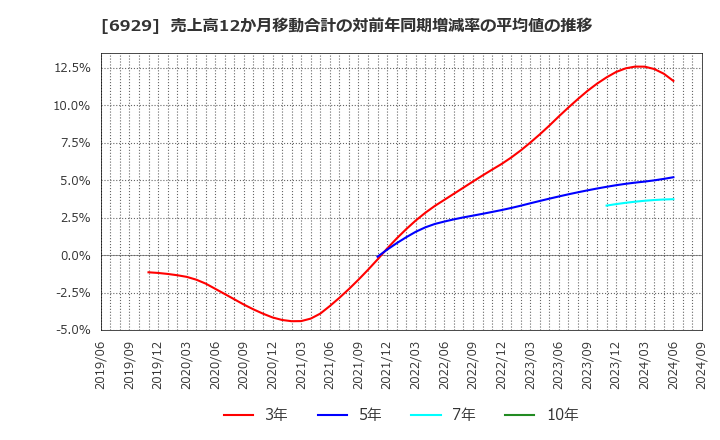 6929 日本セラミック(株): 売上高12か月移動合計の対前年同期増減率の平均値の推移