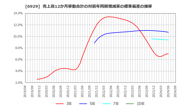 6929 日本セラミック(株): 売上高12か月移動合計の対前年同期増減率の標準偏差の推移