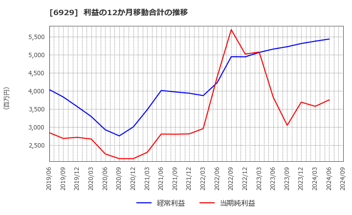 6929 日本セラミック(株): 利益の12か月移動合計の推移