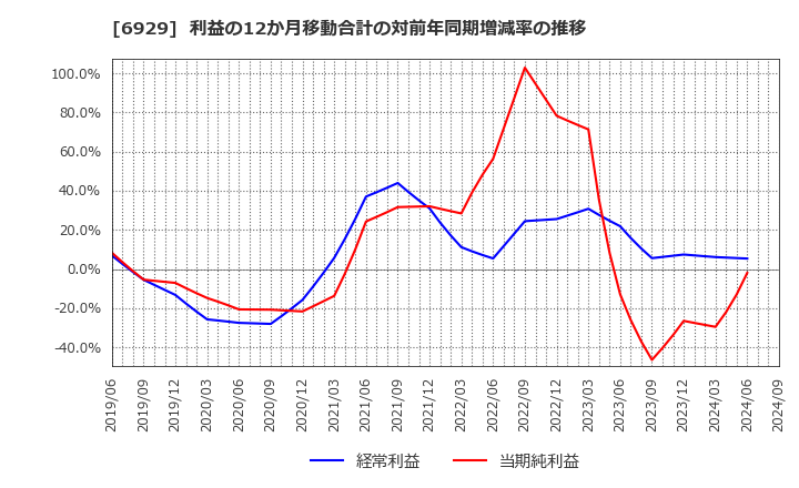 6929 日本セラミック(株): 利益の12か月移動合計の対前年同期増減率の推移