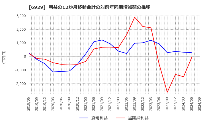 6929 日本セラミック(株): 利益の12か月移動合計の対前年同期増減額の推移